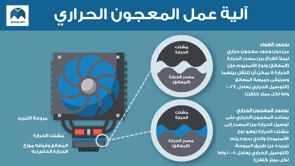 آلية عمل المعجون الحراري - mutaz-blog.net