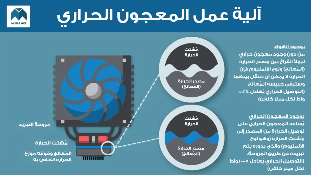 آلية عمل المعجون الحراري - mutaz-blog.net
